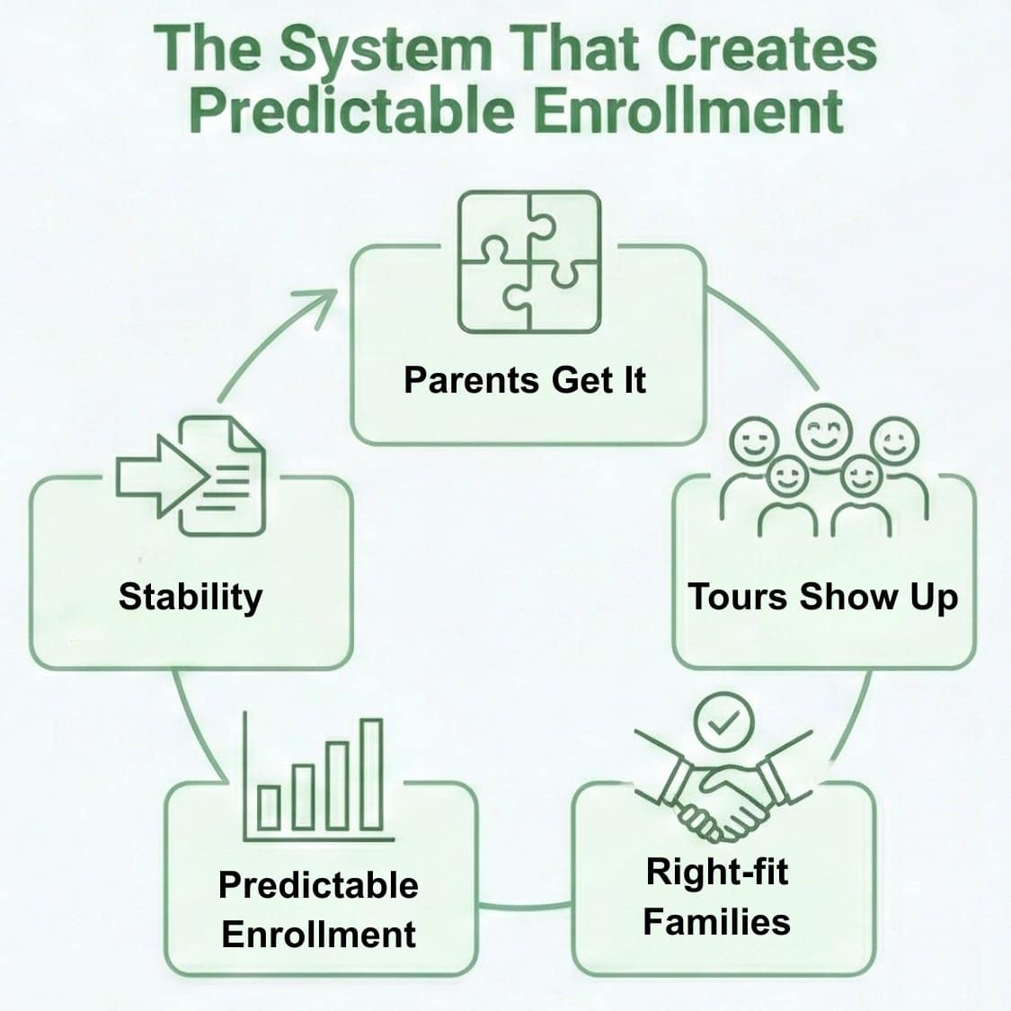 The Stability Loop